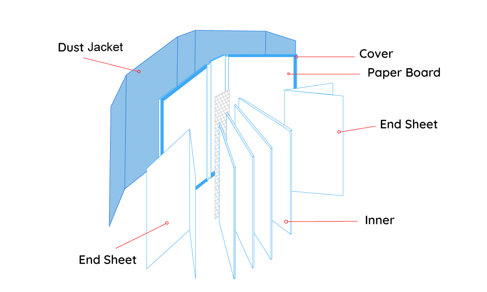 how do Hardcover Binding